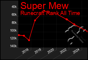 Total Graph of Super Mew