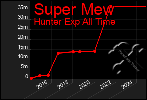 Total Graph of Super Mew