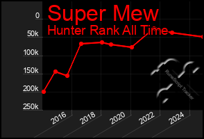 Total Graph of Super Mew