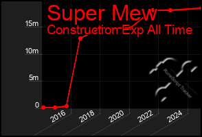 Total Graph of Super Mew