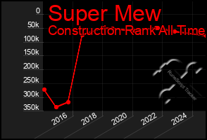 Total Graph of Super Mew