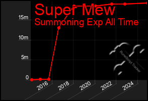 Total Graph of Super Mew