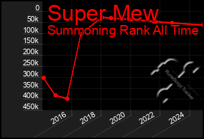 Total Graph of Super Mew