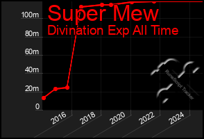 Total Graph of Super Mew