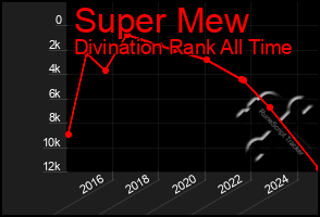 Total Graph of Super Mew