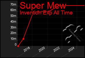 Total Graph of Super Mew