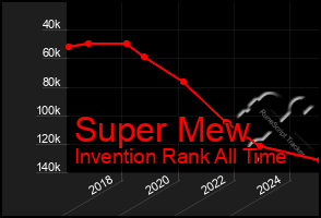 Total Graph of Super Mew