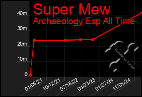 Total Graph of Super Mew