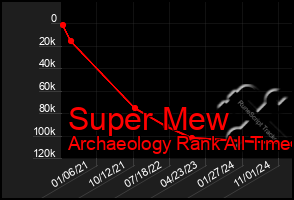 Total Graph of Super Mew