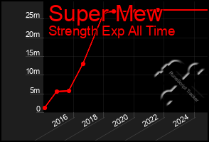 Total Graph of Super Mew