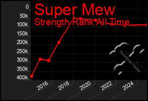 Total Graph of Super Mew