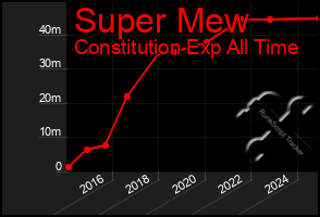 Total Graph of Super Mew