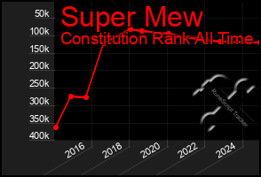 Total Graph of Super Mew