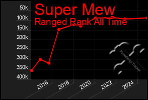 Total Graph of Super Mew