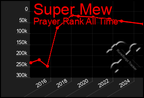 Total Graph of Super Mew