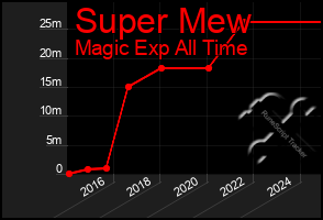 Total Graph of Super Mew