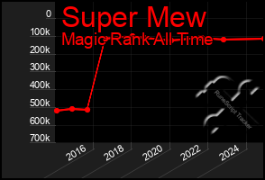 Total Graph of Super Mew