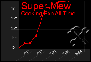 Total Graph of Super Mew