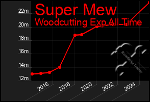 Total Graph of Super Mew