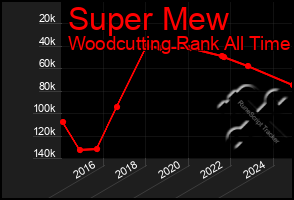 Total Graph of Super Mew