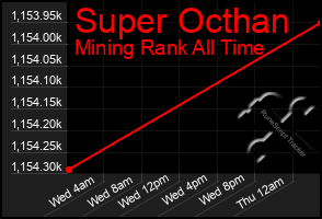 Total Graph of Super Octhan