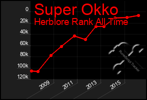 Total Graph of Super Okko