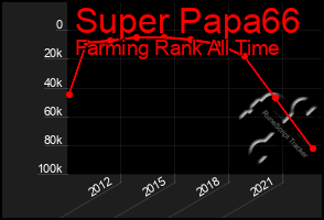 Total Graph of Super Papa66