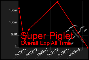 Total Graph of Super Piglet