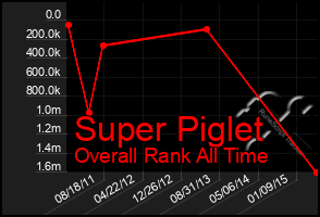 Total Graph of Super Piglet