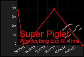 Total Graph of Super Piglet