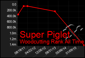 Total Graph of Super Piglet