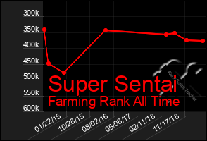 Total Graph of Super Sentai