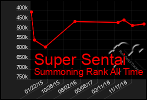 Total Graph of Super Sentai