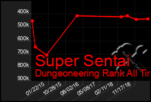 Total Graph of Super Sentai