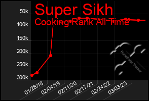 Total Graph of Super Sikh