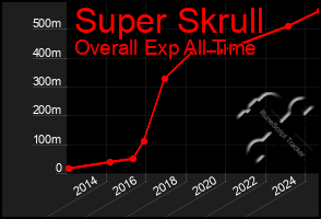 Total Graph of Super Skrull