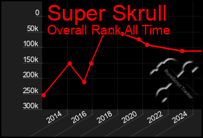 Total Graph of Super Skrull