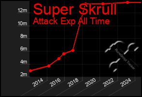 Total Graph of Super Skrull