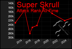 Total Graph of Super Skrull