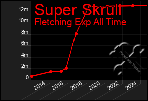 Total Graph of Super Skrull