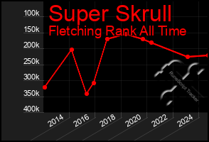 Total Graph of Super Skrull