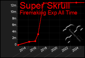 Total Graph of Super Skrull