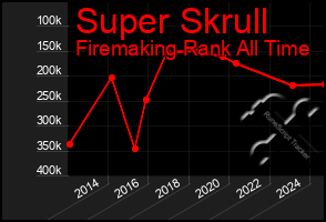Total Graph of Super Skrull