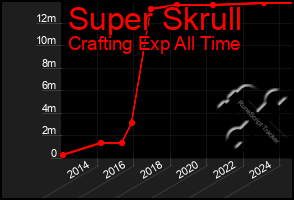 Total Graph of Super Skrull
