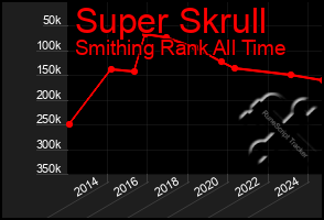 Total Graph of Super Skrull