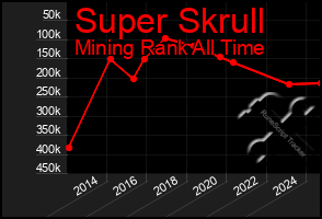 Total Graph of Super Skrull