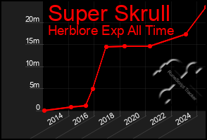 Total Graph of Super Skrull
