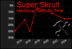 Total Graph of Super Skrull