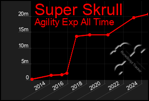 Total Graph of Super Skrull