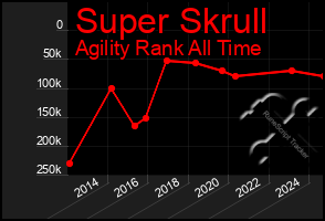Total Graph of Super Skrull